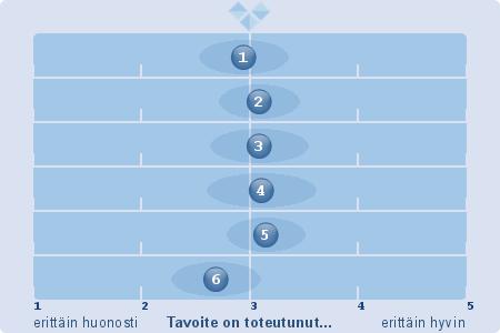 Vaikuttavuus: Ohjelman toteutuminen TL 3: Aluerakenne, saavutettavuus ja ympäristö Arvioi, miten hyvin maakuntaohjelman toimintalinjan tavoitteet ovat toteutuneet asteikolla 1-5 (1=erittäin huonosti;