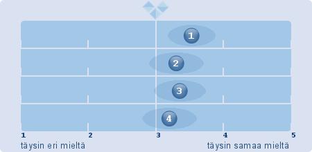 Yhteistyö Vuoden 2016 arviointi (N=67/269): Arvioi seuraavia yhteistyöhön liittyviä väittämiä asteikolla 1-