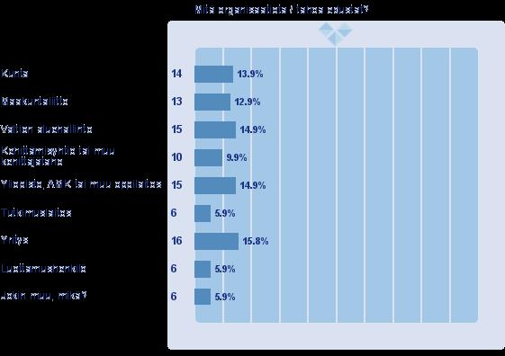 Mitä organisaatiota / tahoa edustat? 2.