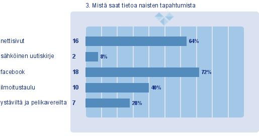 3. Mistä saat \etoa naisten