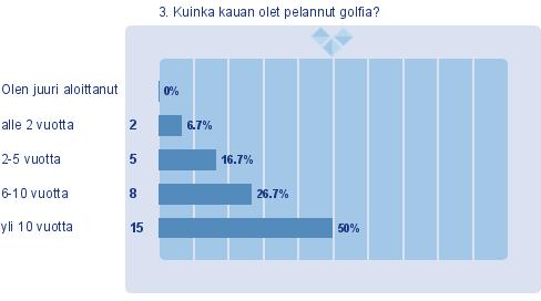 3. Kuinka kauan olet pelannut golfia?