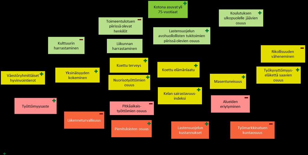 KESTÄVÄ KASVU Hyvinvointia ja aktiivisuutta kuvaavat indikaattorit + = indikaattorin