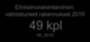 Myönnetyt rakennusluvat 6 77 kpl 99,