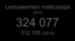 8, () Lentoasemien matkustajat 6 34 77 3 ()