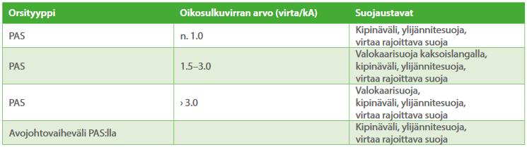 28 koska muovipäällyste estää valokaaren purkautumisen. Valokaaren syttyessä muovipäällysteeseen palaa pieni reikä.