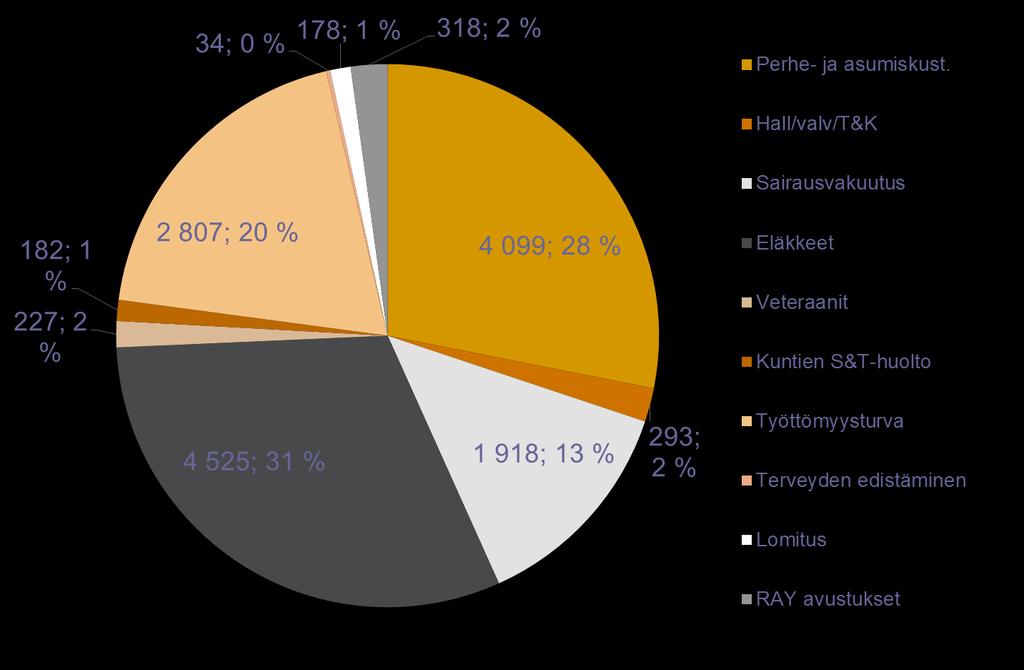 Pääluokka 33 jakauma: 14,5 mrd.