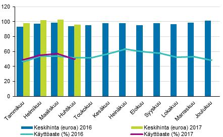 Varsinais-Suomessa, 5, prosenttia. Vantaalla hotellihuoneiden käyttöasteeksi mitattiin,1 prosenttia ja Turussa 58,0 prosenttia. Helsingin hotellihuoneiden käyttöaste oli 5,1 prosenttia.