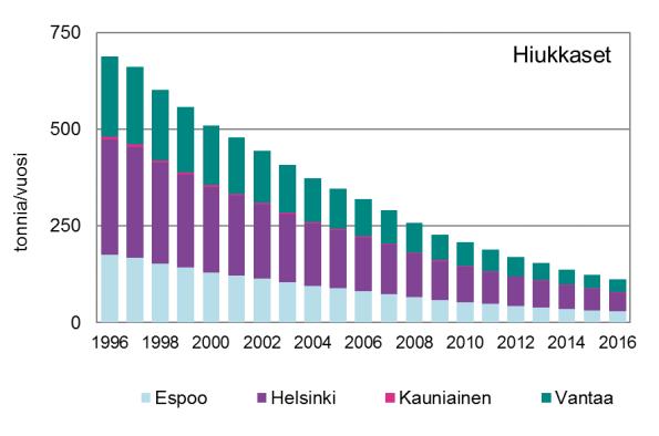 Satamat Satamatoiminnan päästöarvioon sisällytetään alusten päästöt Helsingin satamien laitureissa ja satamajärjestyksen mukaisilla vesiliikennealueilla.