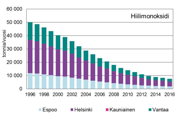 Kansainvälinen merenkulkujärjestö IMO:n tiukennukset Itämerellä liikennöivien alusten polttoaineiden rikkipitoisuuksiin ovat parantaneet ilmanlaatua.