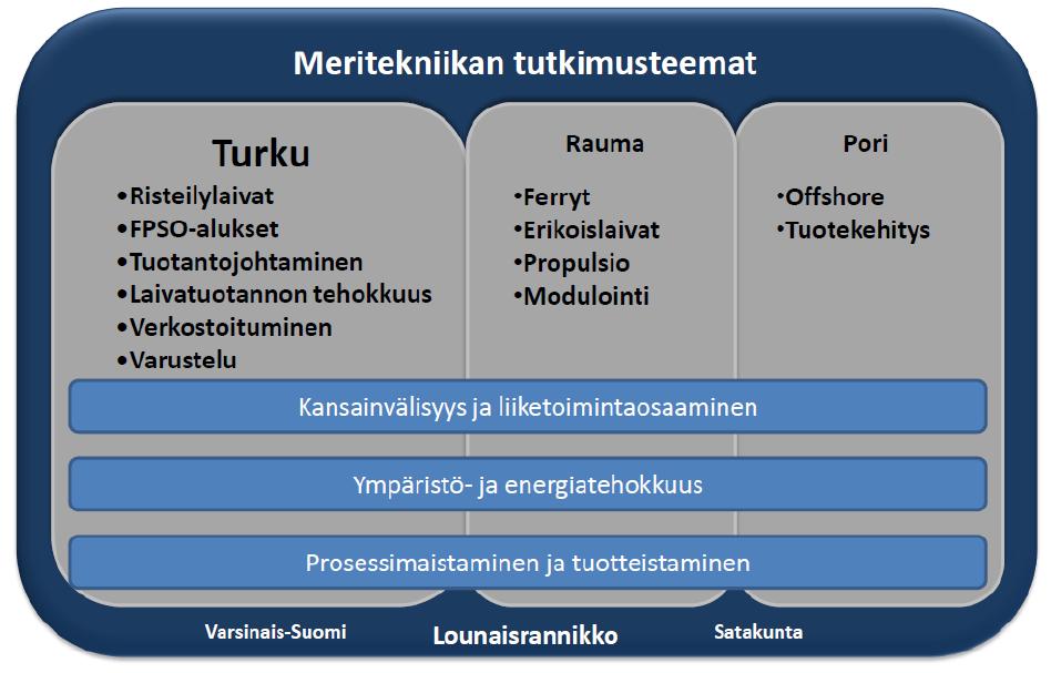 Meriteollisuuden ylemmän tutkimuksen ja koulutuksen organisoiminen