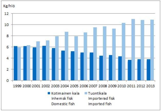 Kuva 7. Kotimaisen kalan ja tuontikalan kulutus Suomessa 1999-2013, kg/hlö/vuosi (RKTL, 2016).. Suomen hallitus on hallitusohjelmassa huomioinut ns. sinisen biotalouden.