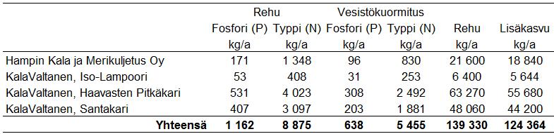 1.3 Hankkeen liittyminen muihin hankkeisiin Hanke ei suoraan liity muihin hankkeisiin. Offshore Fish Finland Oy:n omistajina on osin samoja toimijoita kuin kalanjalostaja KalaValtanen Oy:ssä.