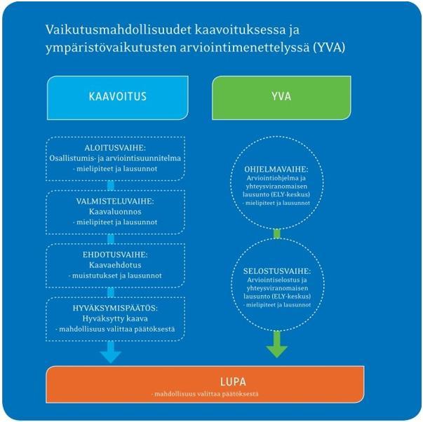 2.7 YVA-menettelyn kulku YVA-menettely on ympäristölupamenettelyä edeltävä vaihe, eikä siinä tehdä viranomaispäätöksiä. Julkinen kuuleminen on keskeinen osa prosessia.