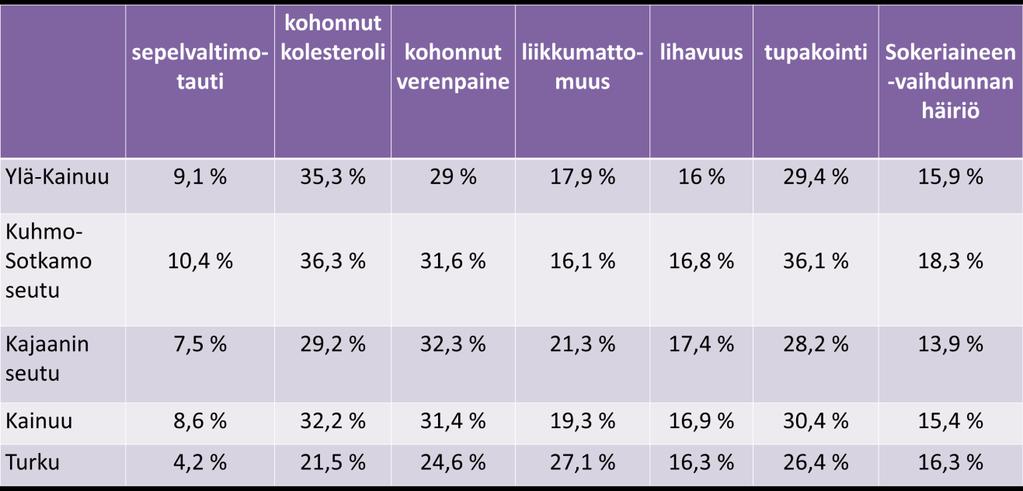 38 7.8 Yhteenveto tuloksista Tuloksista tehtiin yhteenveto erilliseen taulukkoon Microsoft Excel 2010