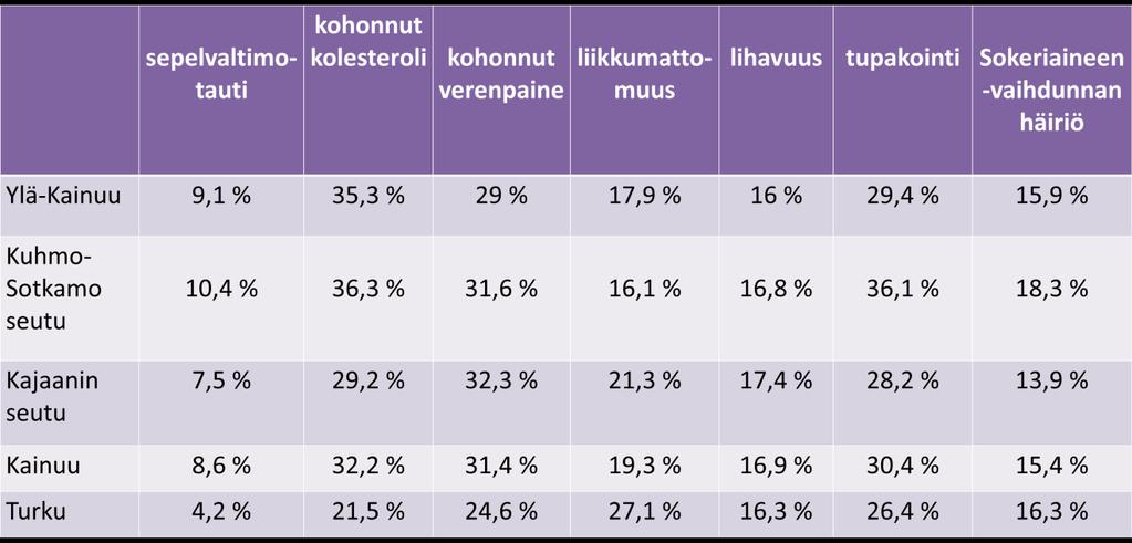 38 7.8 Yhteenveto tuloksista Tuloksista tehtiin yhteenveto erilliseen taulukkoon Microsoft Excel 2010