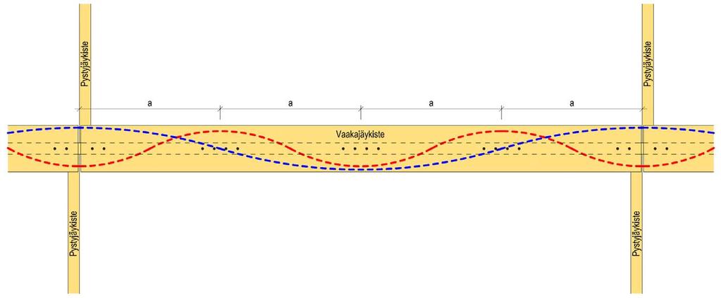 Esimerkki (vaihe 2) Eurokoodi 5 Nd Fd 50 sahatavaralle Nd Fd 80 liimapuulle ja