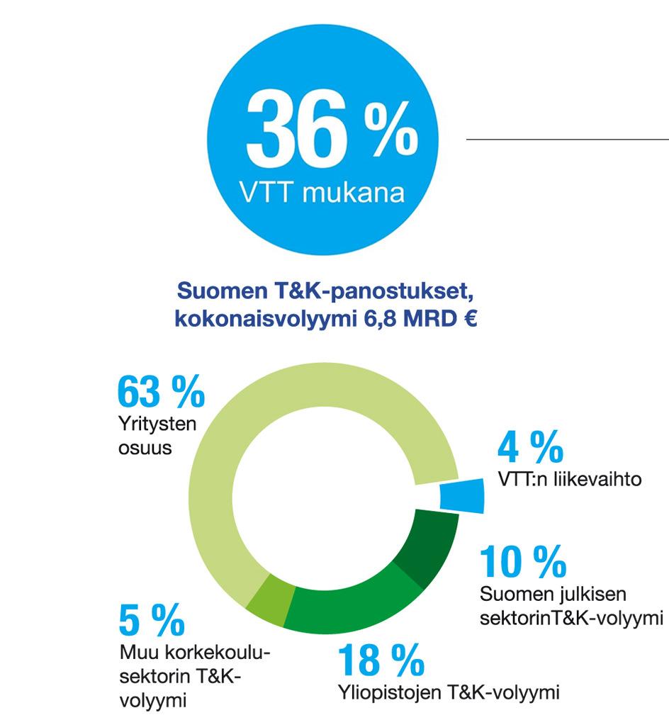 VTT, kasvun ja teknologiaviennin