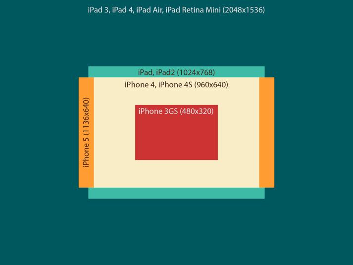 12 Kuvio1.iOSClaitteidenresoluutiotsuhteutettunatoisiinsa 3.4 ios-puhelimien tekniset ominaisuudet iphonecmallejaonjulkaistuyhteensäkahdeksanmaaliskuuhun2014mennessä.