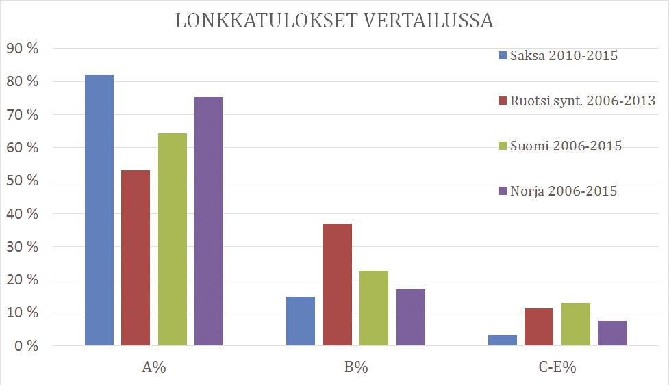 Lonkkaniveldysplasian esiintyminen muissa maissa Saksa Lonkkakuvaus on Saksassa pakollinen jalostukseen käytettäville pinsereille ja vain A1-B2-tuloksen saaneita saa käyttää.