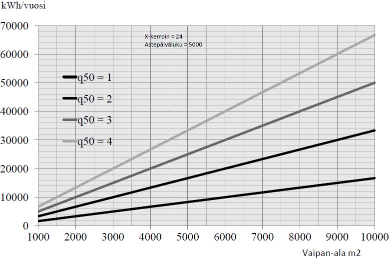 5 Kuva 2. Ilmavuodoista aiheutuva energiahävikki. [6, s. 8] Suomalaisten kivirakenteisten pientalojen keskimääräinen ilmavuotoluku on 2,3 1/h ja puurakenteisten 4 1/h.