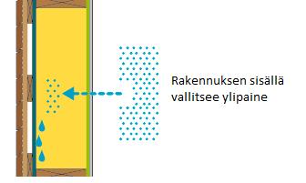 11 Kuva 8. Lämpimän ilman vesihöyry siirtyy eristeeseen [11] Rakennuksen yläosiin syntyvä ylipaine johtuu niin sanotusta savupiippuilmiöstä ja se voidaan kumota riittävällä poistoilmanvaihdolla.