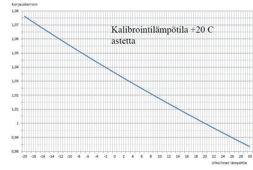 28 Ilmavirran korjaus [2, s.