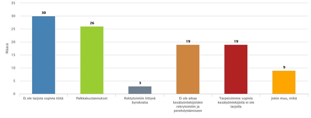 Mitkä tekijät rajoittavat rekrytointia?