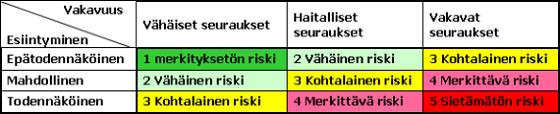 17 3 ERITYISTILANTEISIIN VARAUTUMINEN 3.1 Riskien arviointi Riski määritellään jonkin kielteisen seikan tai tapahtuman todennäköisyyden ja vaikutusten yhdistelmäksi (TSK 2014).