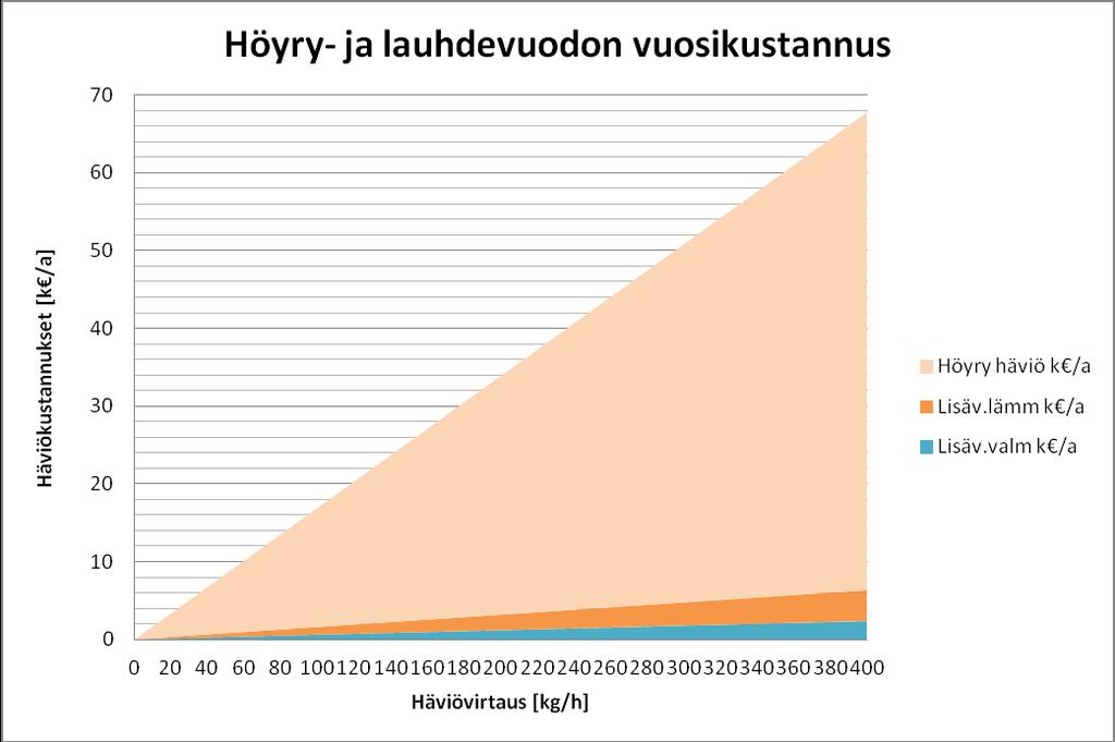 24 Kuva 7. Höyry- ja lauhdevuodosta aiheutuvat vuosikustannukset. 400 kg/h vuoto vastaa 0,11 kg/s vuotoa. 5 HÖYRYN KÄYTTÖKOHTEET 5.