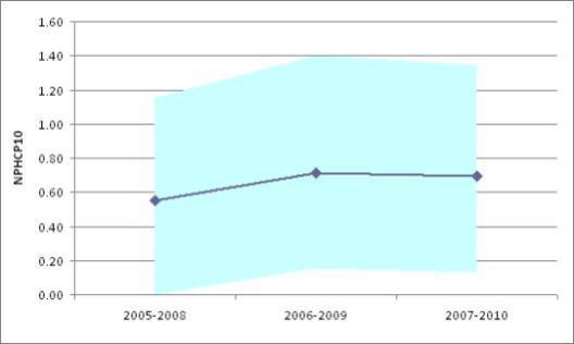 citations per publication (MCS) 2.86 Percentage of uncited publications 44% Field-normalized number of citations per publication (MNCS).