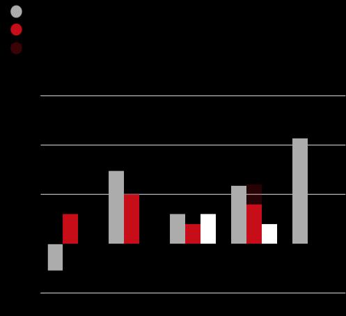 Osingonmaksussa huomioidaan vakavaraisuuden säilyttäminen ja tulevat investointitarpeet.