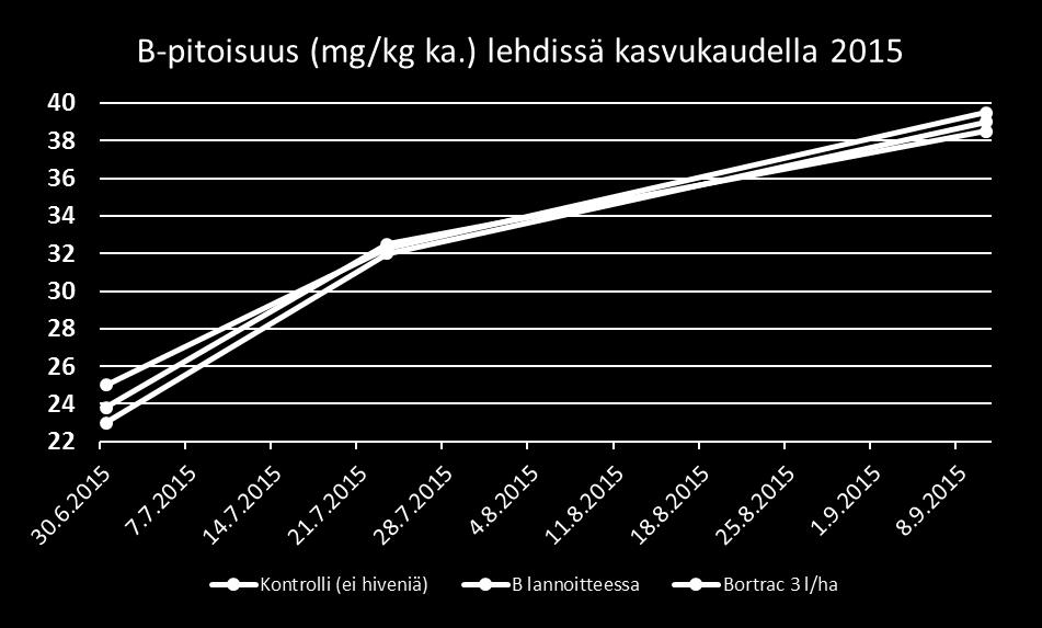 Kasvuston B pitoisuus 2015 Booripitoisuuden muutos lehdissä kasvukaudella 2015.