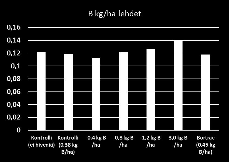 pitoisuuksia oli nostettu.