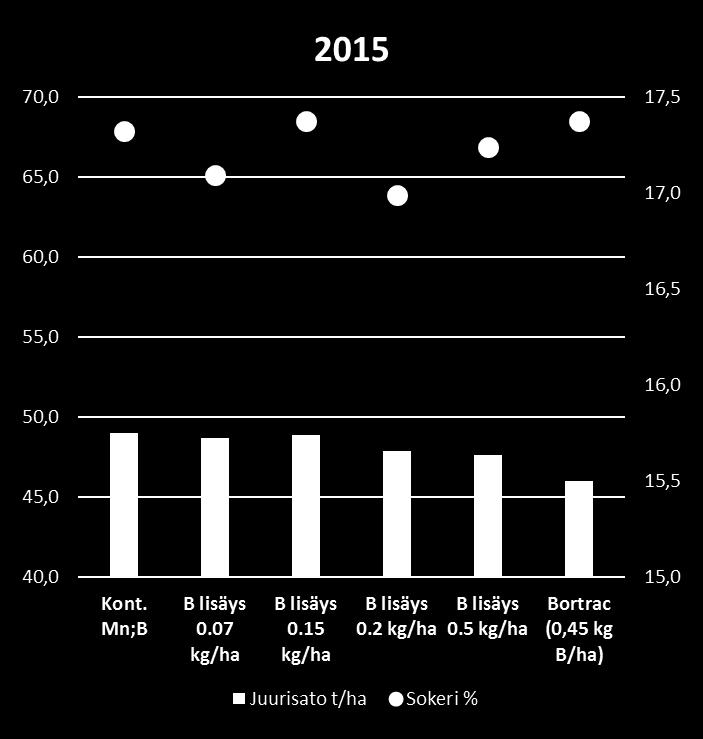 Satotuloksia 2015 Root yield kg/ha Pol % Sugar yield kg/ha Amino N K Na Kont. 1 (whitout Mn B) 47599 17.2 8207 10.8 5.72 0.32 Kont.2 Hiven Y2 49013 17.3 8491 10.7 5.96 0.29 B DDP 0.4 kg/ha 48684 17.