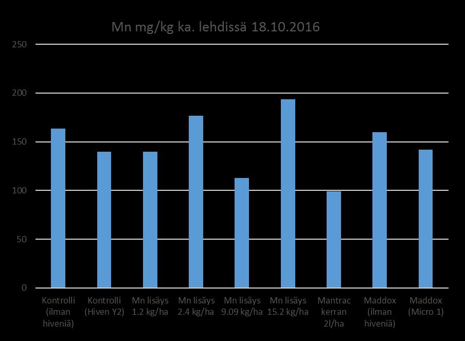 Mn-pitoisuus lehdissä 2016 Mangaanipitoisuus