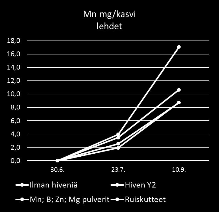 Mn liikkuvuus lehdissä 4 3,5 3 2,5 2 1,5 1 0,5 0 Mn mg/kasvin lehdet Mantrac 2l/ha 2x Mantrac 1l/ha Mantrac 1l/ha+