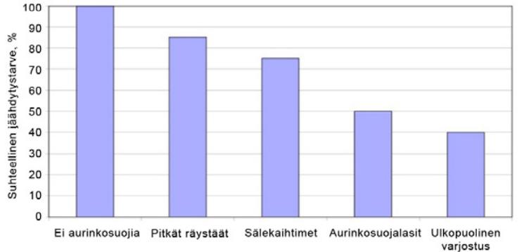 17 KUVIO 5. Ikkunasuojaratkaisujen vaikutukset viilennystarpeeseen (Sepponen ym.