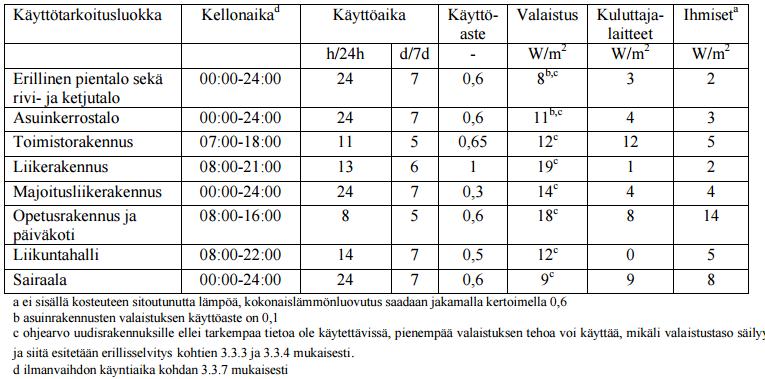 22 (liite 1). Ulkoseinät koostuvat kahdesta 0,1 m paksuisesta betonikerroksesta, joiden välissä on 0,225 m paksuinen mineraalivilloitus. Myös ylä- ja alapohjat on määritetty betonirakenteisiksi.