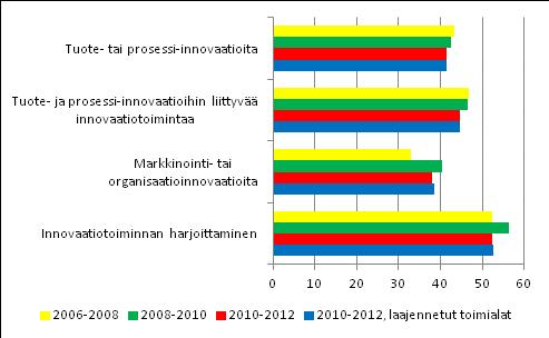 Tiede, teknologia ja tietoyhteiskunta 2014 Innovaatiotoiminta 2012 Innovaatiotoiminnan yleisyys yrityksissä lähes ennallaan Tilastokeskuksen ennakkotietojen mukaan yritykset ilmoittivat