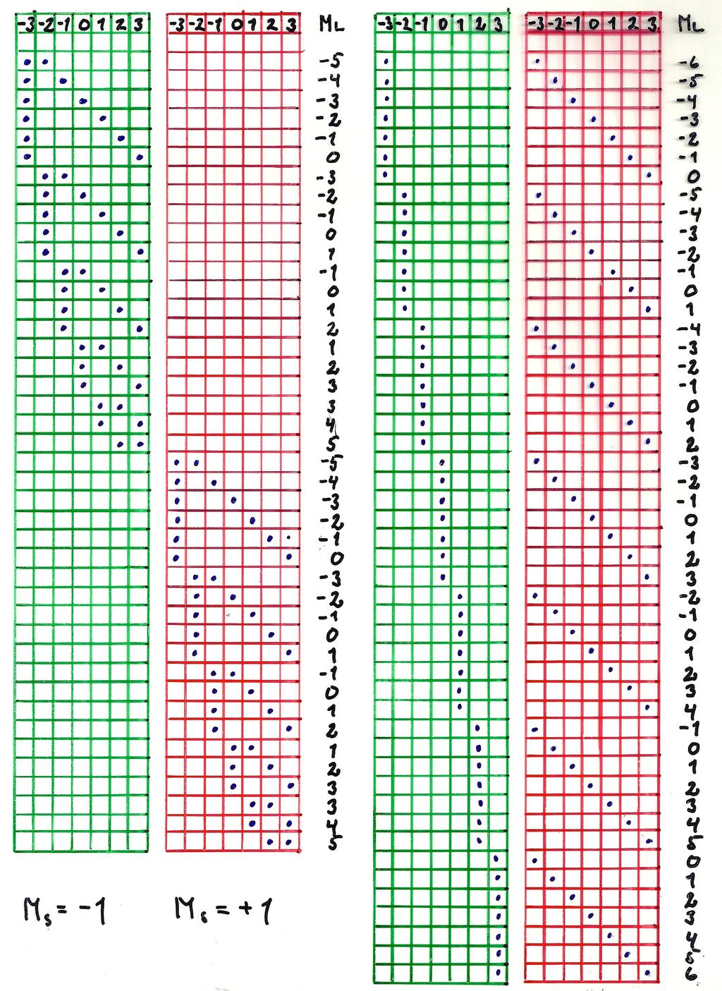 Esmerkk Pr+-on () ML/MS - 6 5 - - - - -5-6 L = max ML = => S = max MS = => 9 mkrotaa S ( MT) Eektronset tat: undn sääntöjen mukaan: