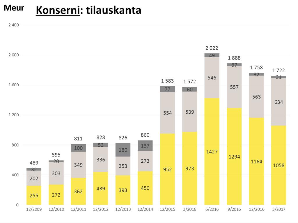 Tilauskanta edelleen 1,7 miljardin euron tasolla Tilauskantaan vaikutti erityisesti asuntorakentaminen REDIn ensimmäisen asuintornin Majakan