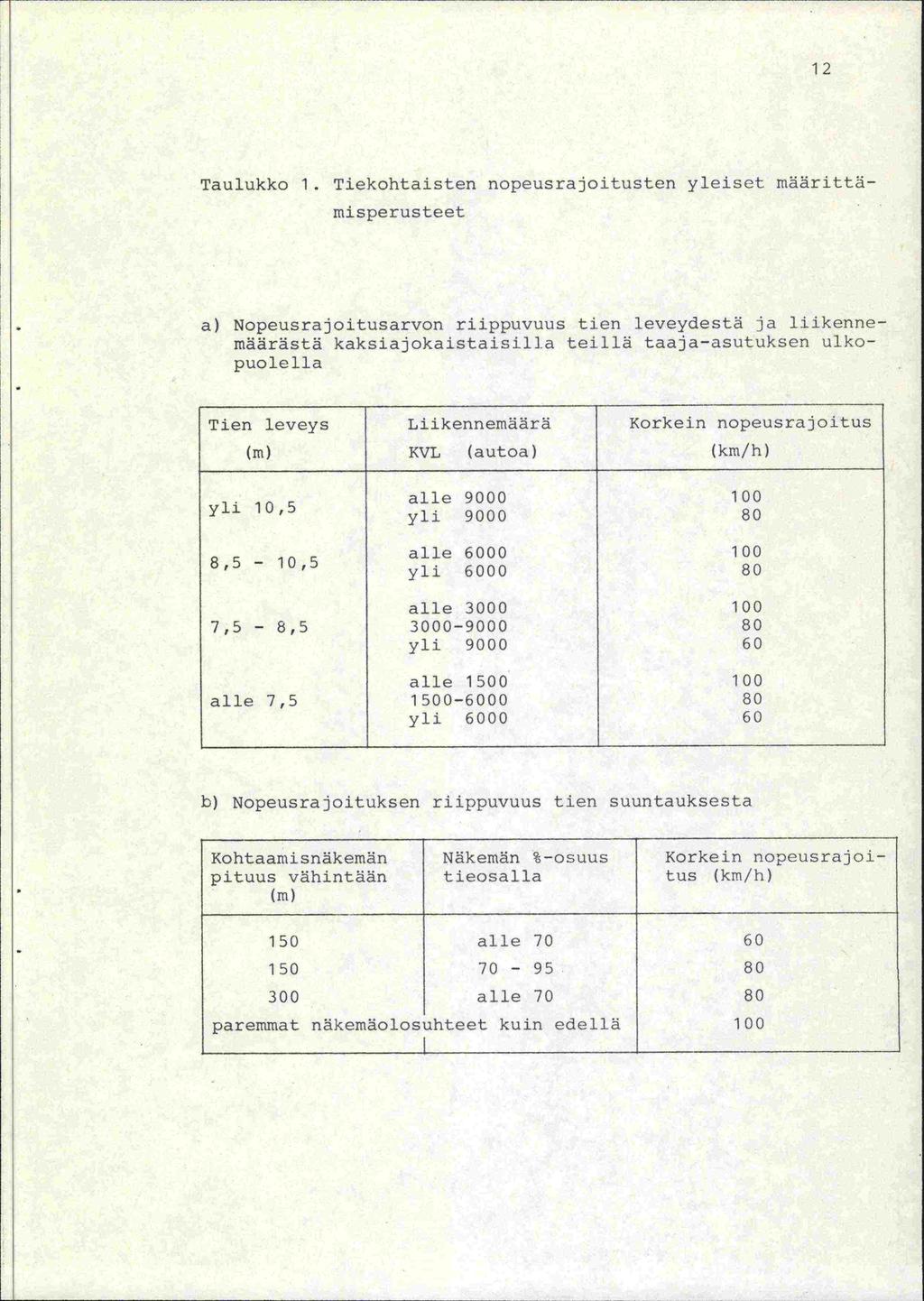 12 Taulukko 1.