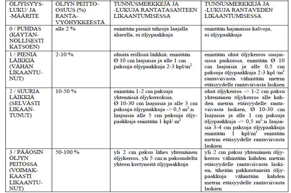 32 Taulukko 1. Rantavyöhykkeen öljyisyyden luokittelu. (Jolma 2007, 10) Öljyisyyden arviointi kannattaa jättää asiantuntijoiden tehtäväksi, mikäli arvioitava alue on haastava.