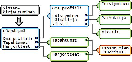 4 Kuntoutettavan käyttöliittymä Toteutettu kuntoutettavan käyttöliittymä ei sisällä kaikkia tarvittavia toiminnallisuuksia.