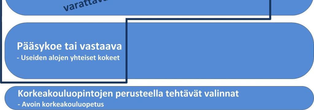 Korkeakoulut tekevät valintaperusteita koskevat päätökset siten, että erityisesti todistusten hyödyntämisen osalta valintaperusteet ovat toisen asteen opinnot aloittavien tiedossa.