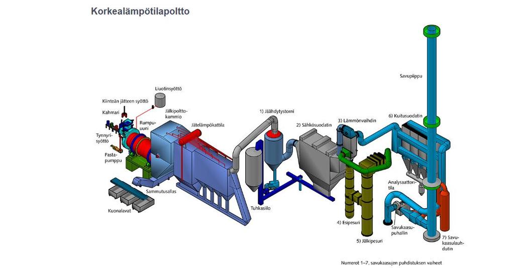 3 2. POLTTOLAITOSTEN KUVAUKSET 2.1 Polttolinja 1 Savukaasujen pitkä viipymä uunissa ja sen jälkipalotilassa varmistavat jätteiden täydellisen palamisen.