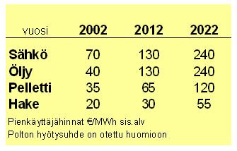 Energian hinnat nousevat myös tulevaisuudessa Jos hintojen nousu jatkossa on