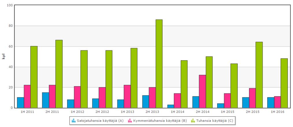 Viestintäverkkojen toimivuus Tässä tilastossa on esitetty ainoastaan A-, B- ja C-vakavuusluokan toimivuushäiriöt. Niitä on vuosittain 150 200.