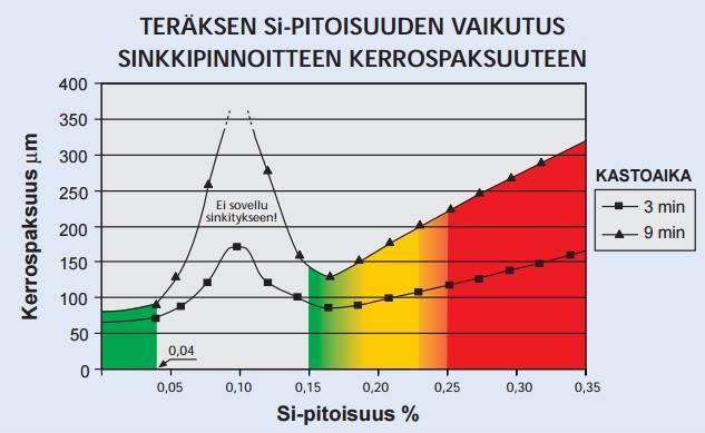 16 Kuva 11. Pii-pitoisuuden vaikutus sinkkikerroksen kasvuun kolmen minuutin ja yhdeksän minuutin kastoajalla.