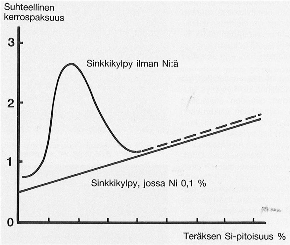 19 Kuva 13. Teräksen piipitoisuuden ja sinkkikerroksen paksuuden suhde.
